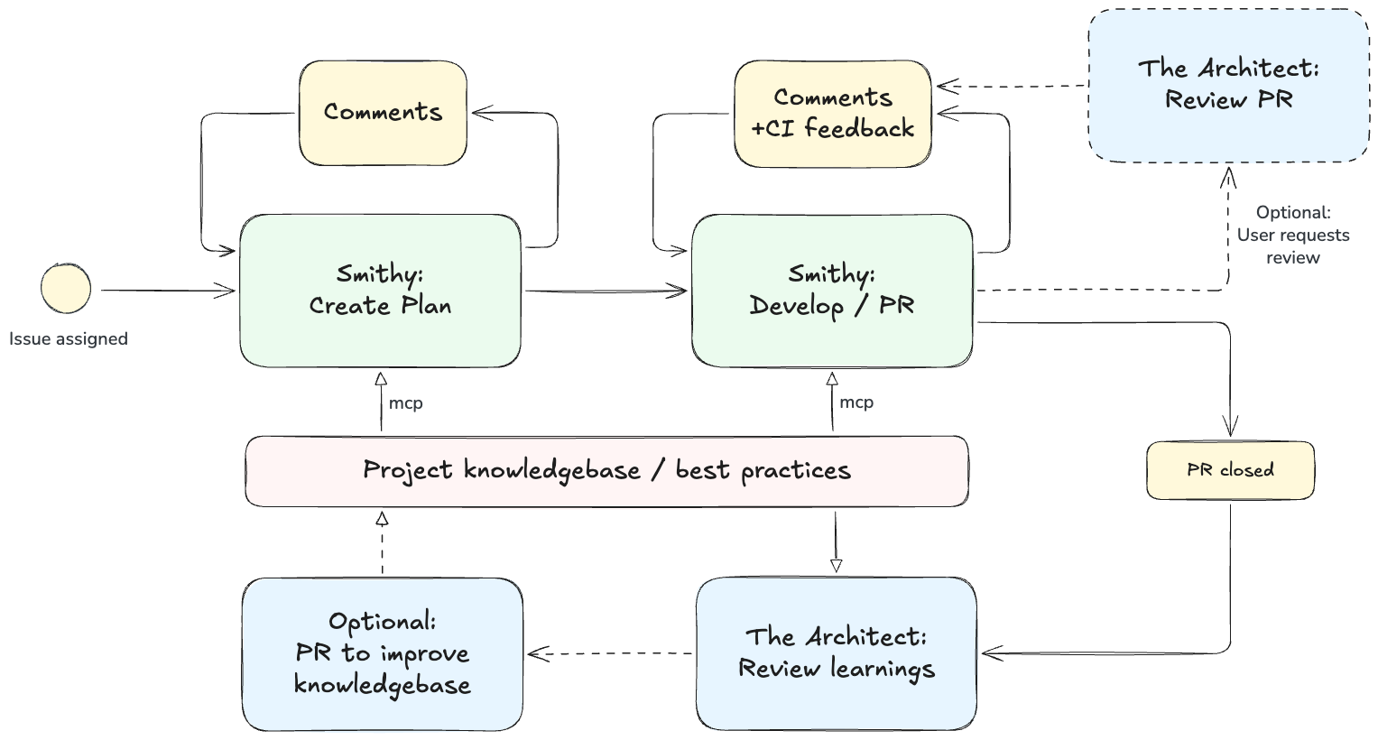 Diagram of Smithy workflow